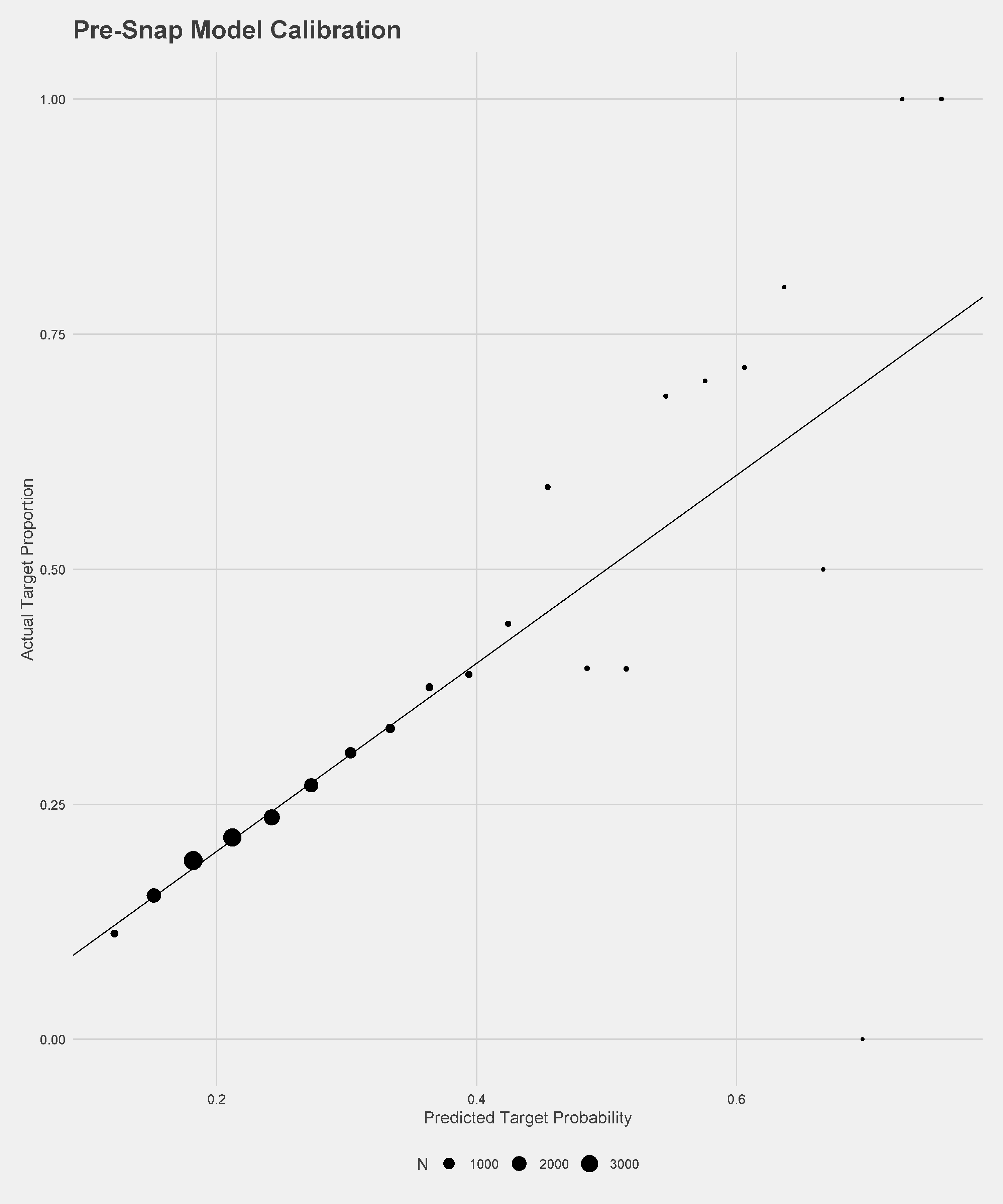 Target Probability Model Calibration Plots